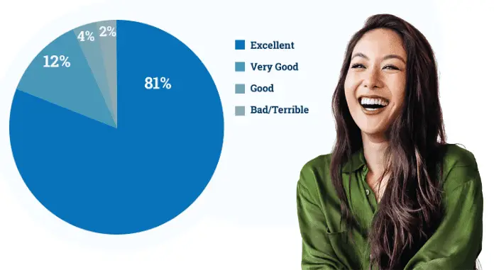 Pie chart of patient experience ratings: 81% excellent, 12% very good, 4% good, 2% bad or terrible