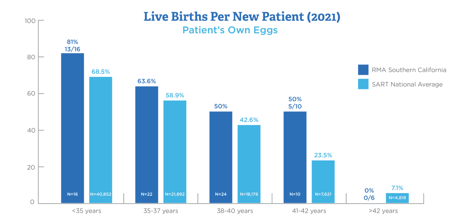 Bar chart of live births per new patient using the patient's own eggs, comparing RMA Southern California with the SART national average by age group