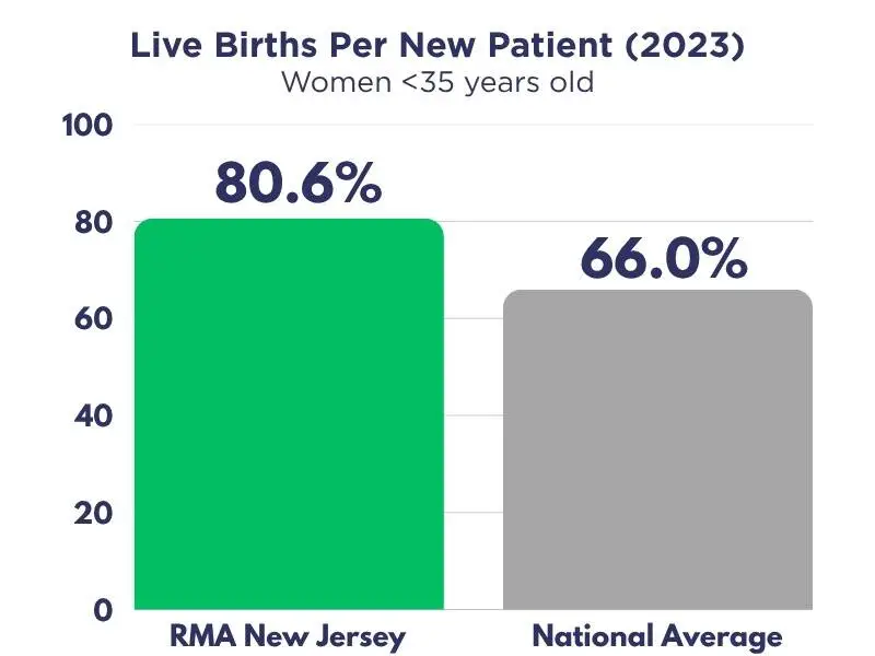 Bar chart of live births per new patient in 2023 for women under 35: 80.6% at Everleap New Jersey versus a 66.0% national average
