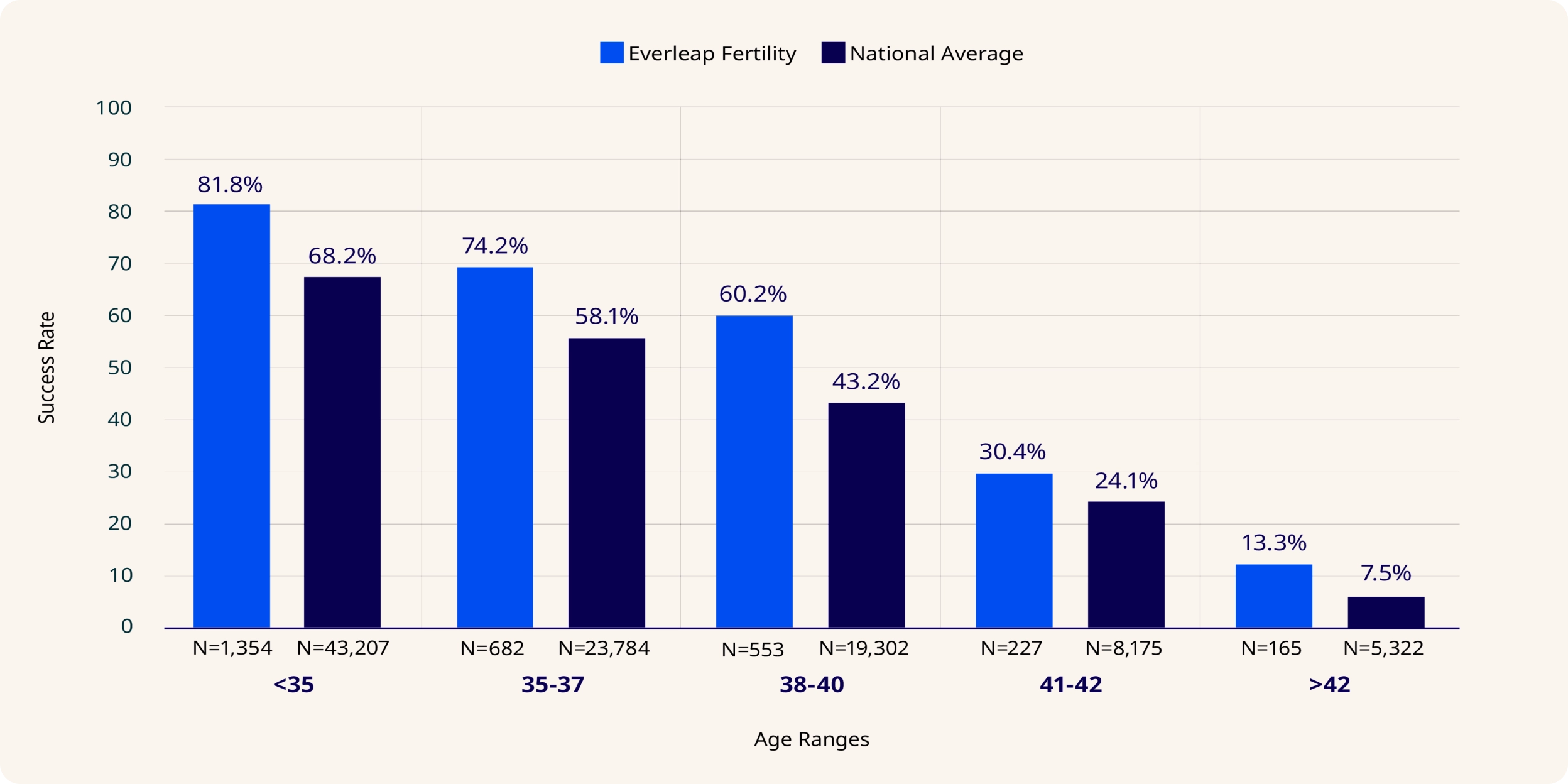 Bar graph displaying the live births per new patient (patient’s own eggs) of the national average and Everleap Fertility in New Jersey